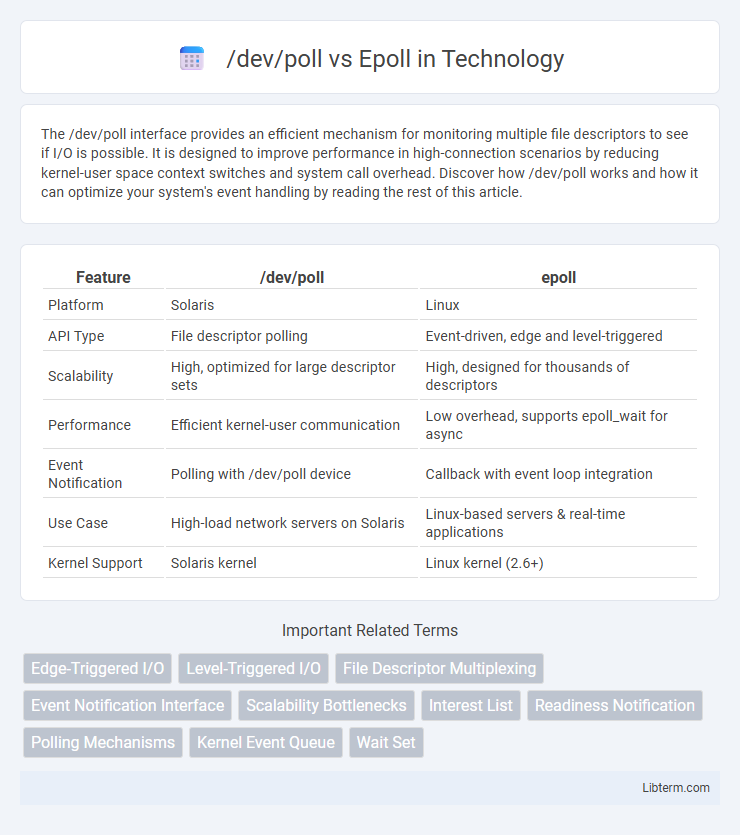 Epoll vs /dev/poll in Technology - What is The Difference?