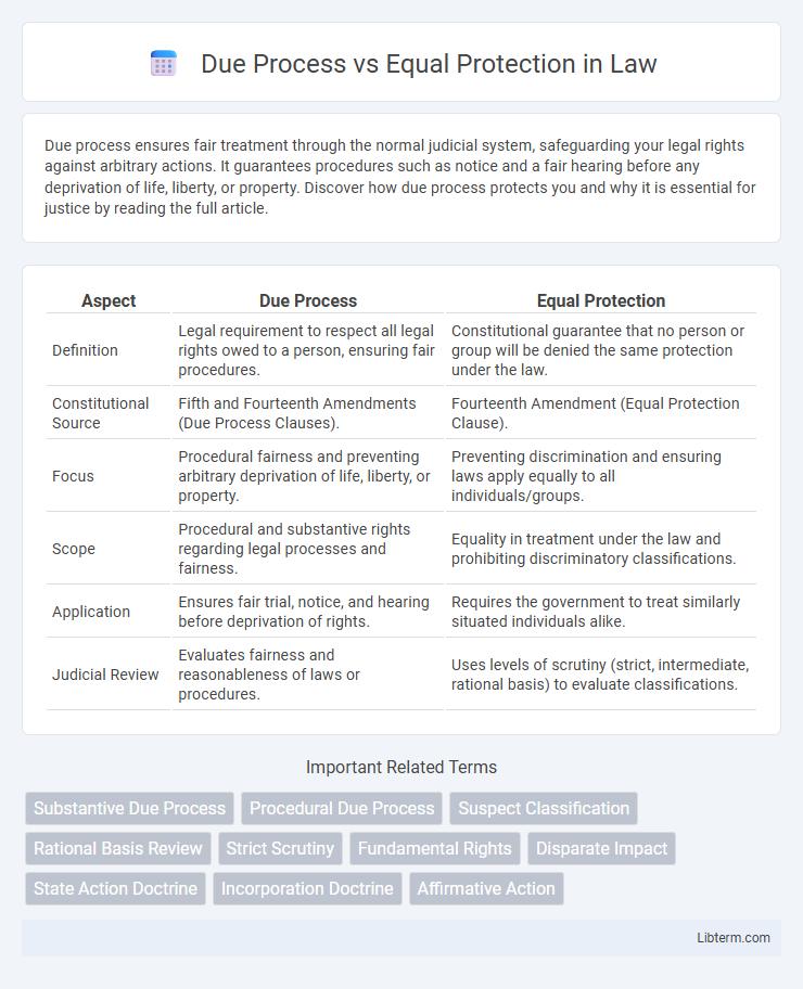 Equal Protection vs Due Process in Law - What is The Difference?