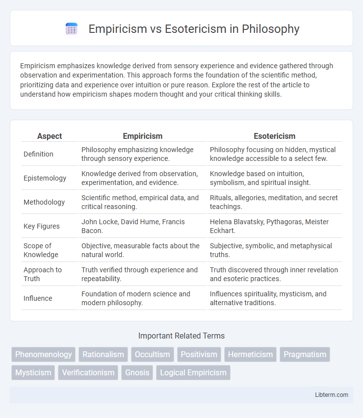 Esotericism vs Empiricism in Philosophy - What is The Difference?