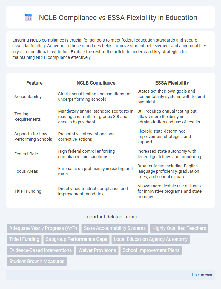 ESSA Flexibility vs NCLB Compliance in Education - What is The Difference?