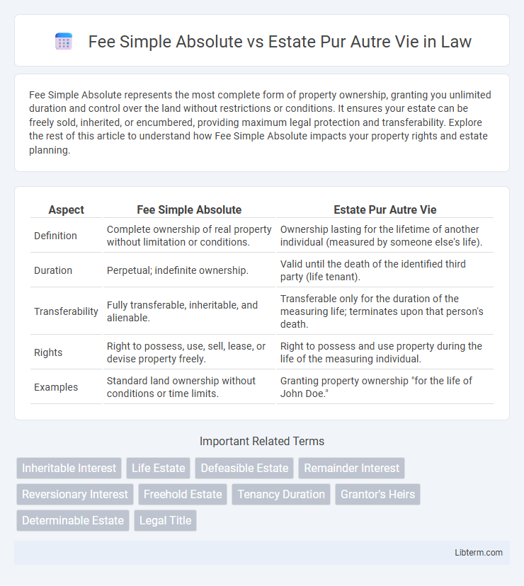 Estate Pur Autre Vie vs Fee Simple Absolute in Law - What is The Difference?