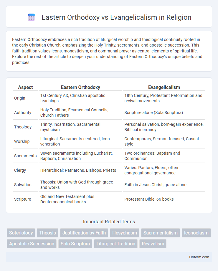Evangelicalism vs Eastern Orthodoxy in Religion - What is The Difference?
