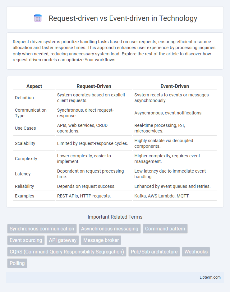 Event-driven vs Request-driven in Technology - What is The Difference?