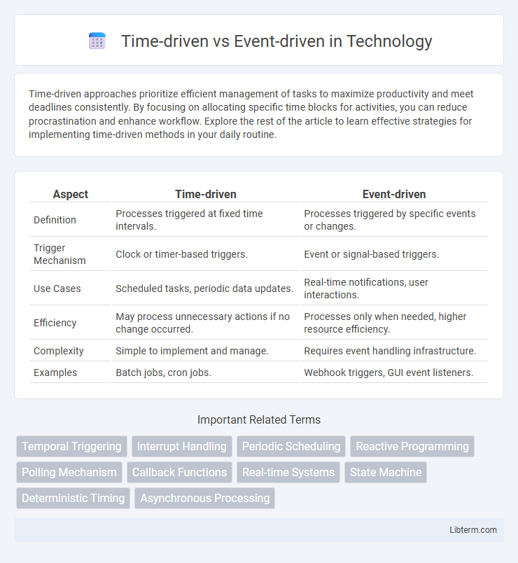 Event-driven vs Time-driven in Technology - What is The Difference?
