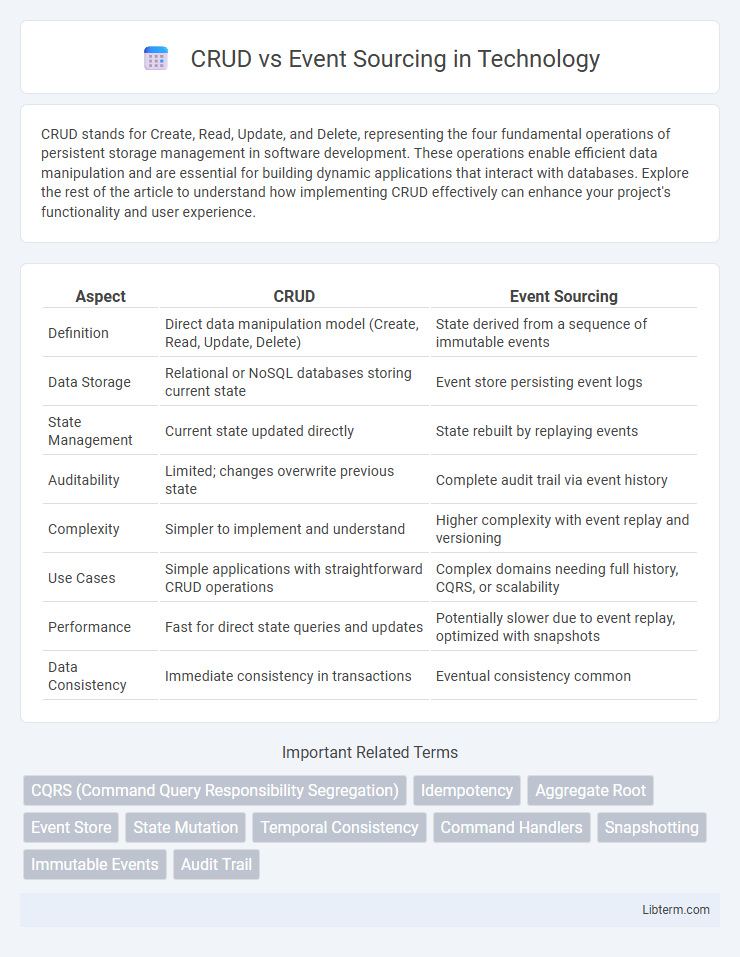 Event Sourcing vs CRUD in Technology - What is The Difference?