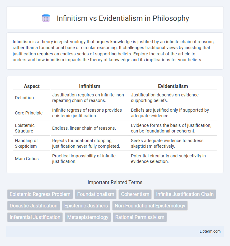 Evidentialism vs Infinitism in Philosophy - What is The Difference?