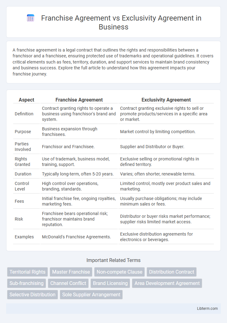 Exclusivity Agreement vs Franchise Agreement in Business - What is The Difference?