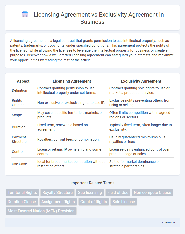 Exclusivity Agreement vs Licensing Agreement in Business - What is The Difference?