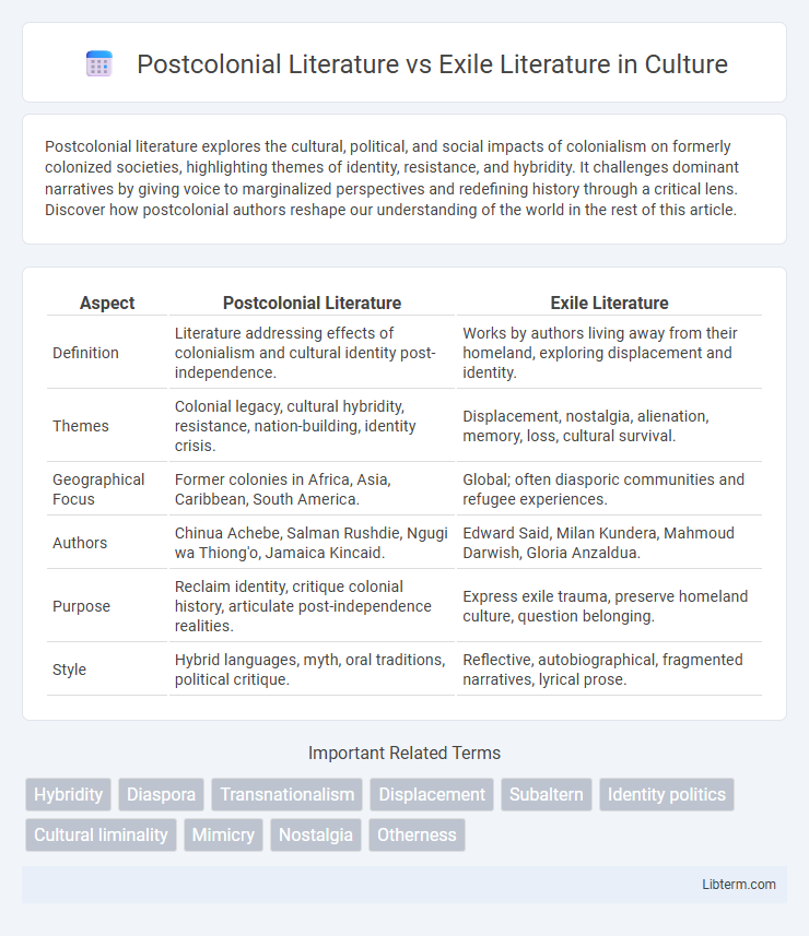 Exile Literature vs Postcolonial Literature in Culture - What is The Difference?