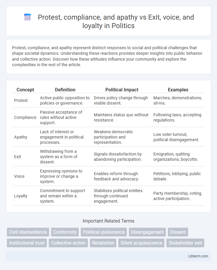 Exit, voice, and loyalty vs Protest, compliance, and apathy in Politics - What is The Difference?