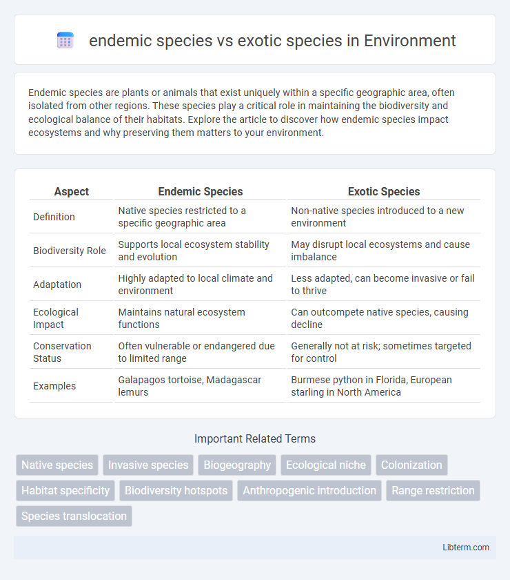 exotic species vs endemic species in Environment - What is The Difference?