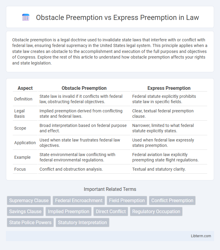 Express Preemption vs Obstacle Preemption in Law - What is The Difference?
