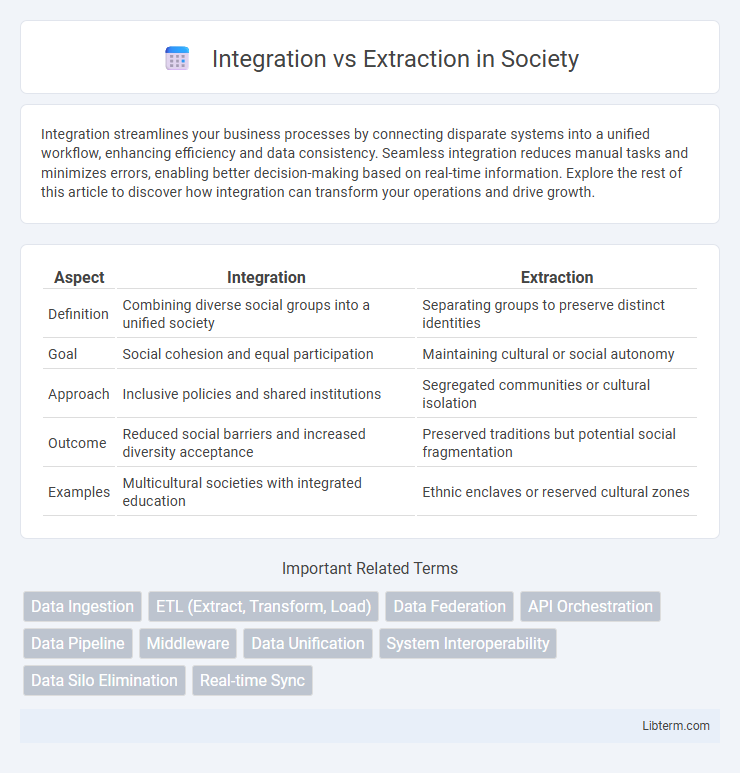 Extraction vs Integration in Society - What is The Difference?