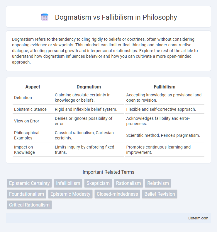 Fallibilism vs Dogmatism in Philosophy - What is The Difference?