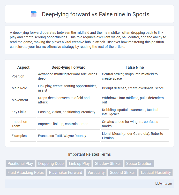 False nine vs Deep-lying forward in Sports - What is The Difference?