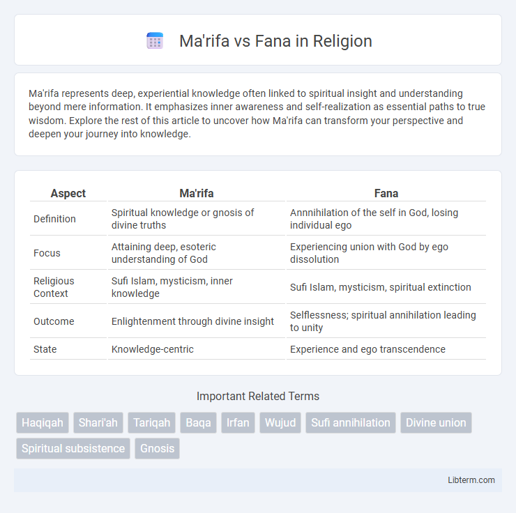 Fana vs Ma'rifa in Religion - What is The Difference?