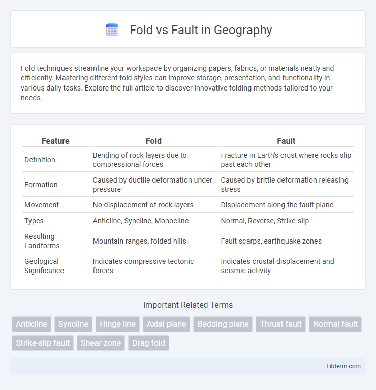 Fault vs Fold in Geography - What is The Difference?
