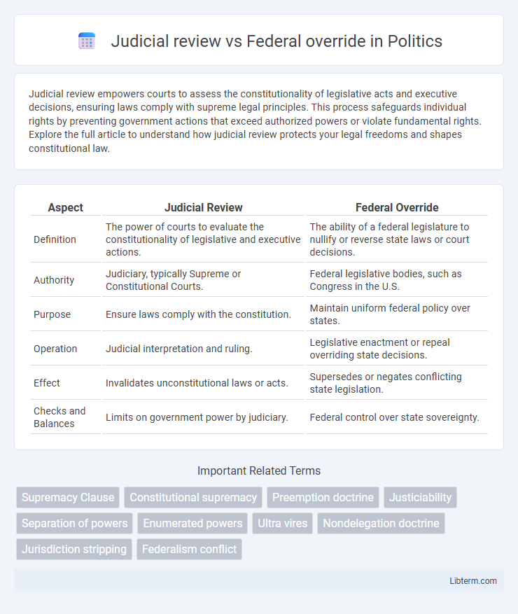 Federal override vs Judicial review in Politics - What is The Difference?