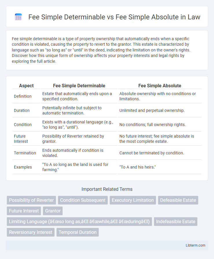 Fee Simple Absolute vs Fee Simple Determinable in Law - What is The Difference?