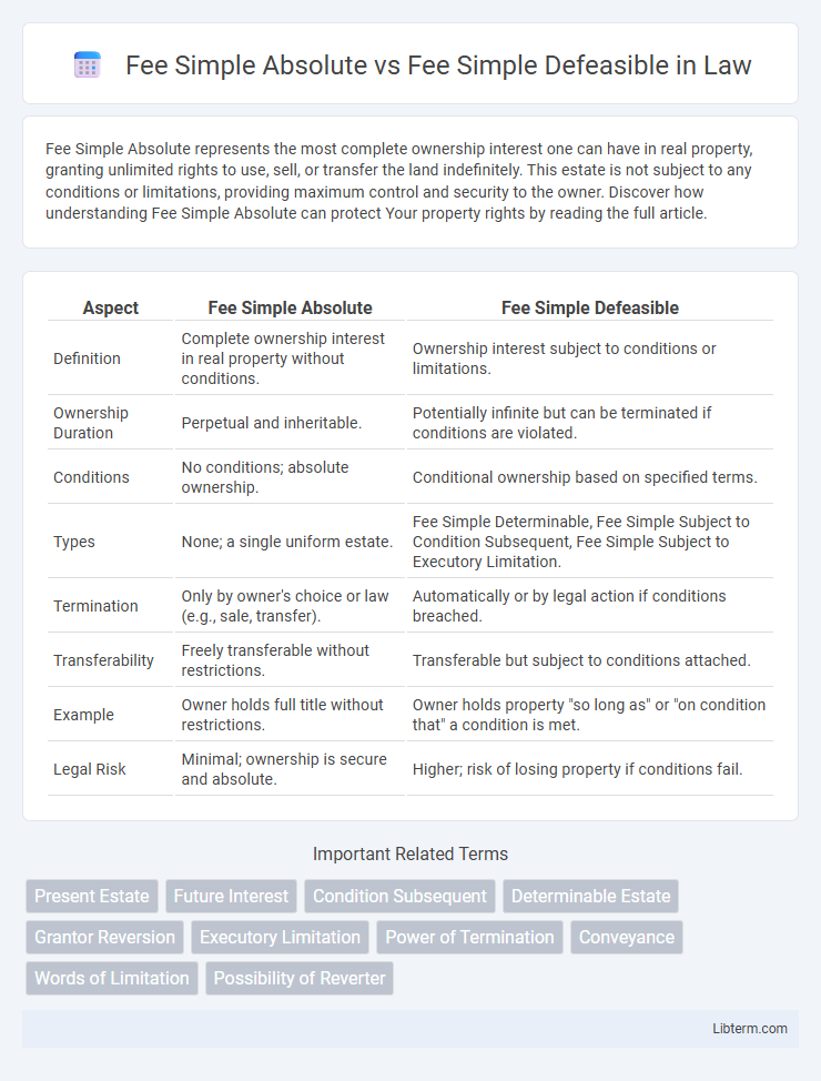 Fee Simple Defeasible vs Fee Simple Absolute in Law - What is The Difference?