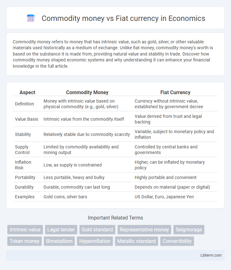 Fiat currency vs Commodity money in Economics - What is The Difference?