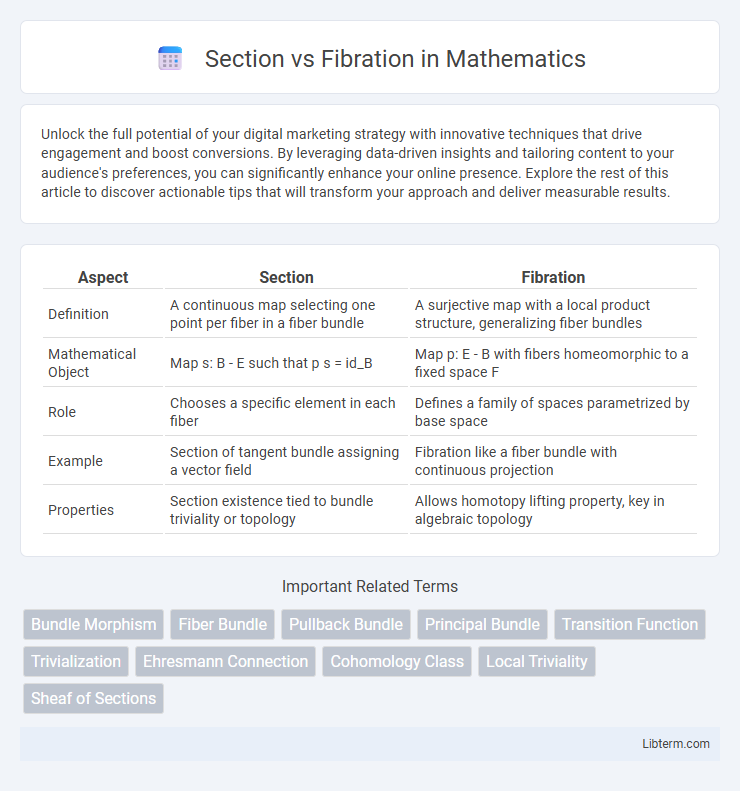 Fibration vs Section in Mathematics - What is The Difference?