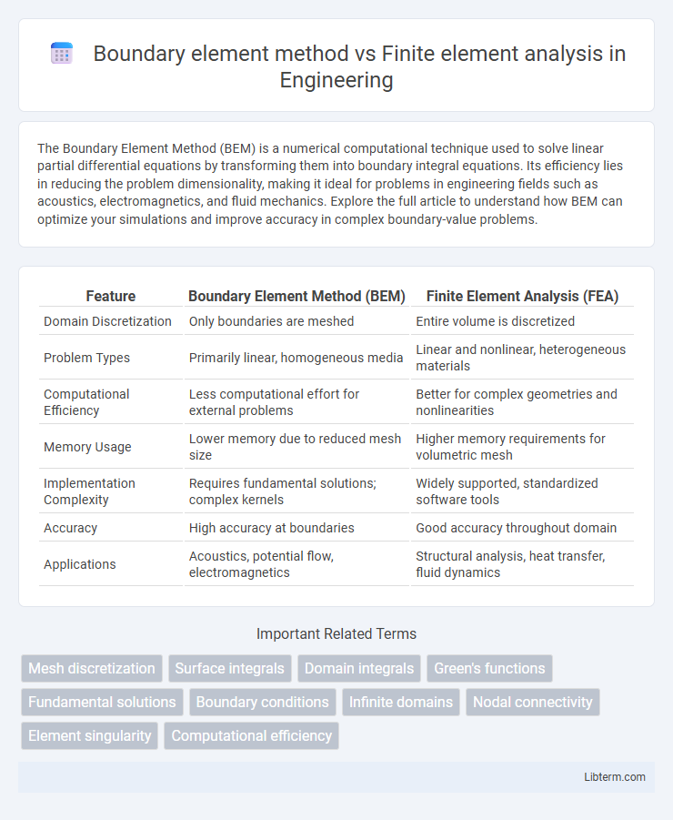 Finite element analysis vs Boundary element method in Engineering - What is The Difference?