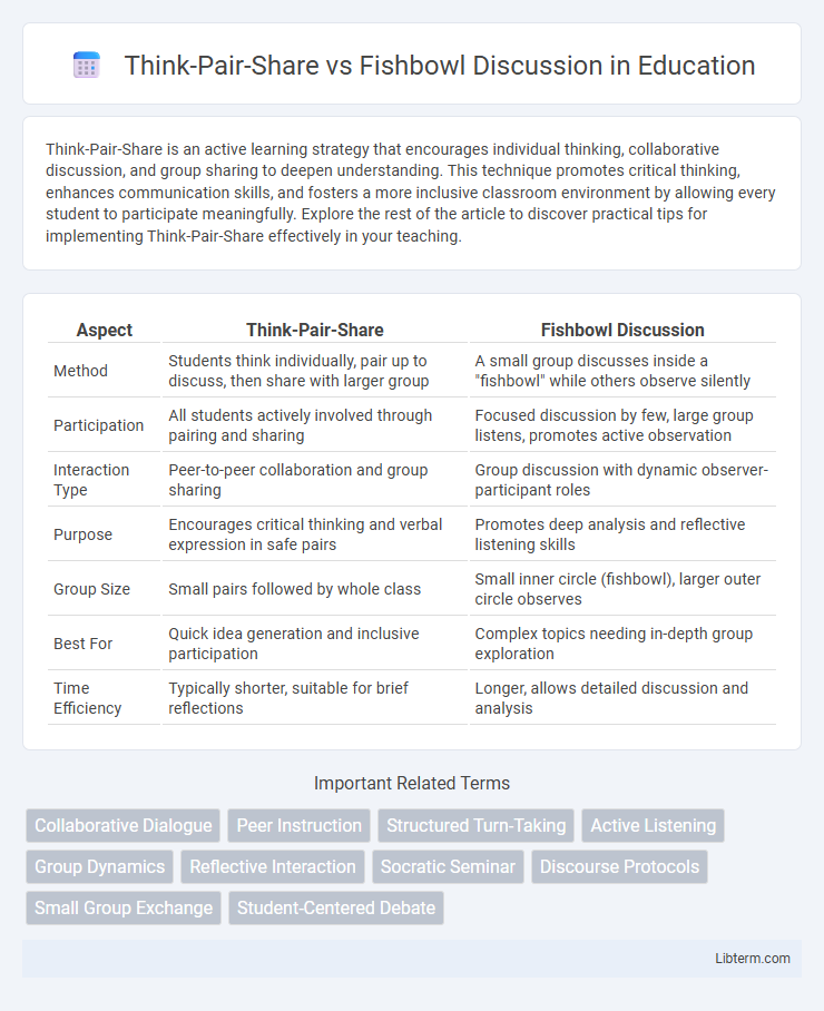 Fishbowl Discussion vs Think-Pair-Share in Education - What is The Difference?