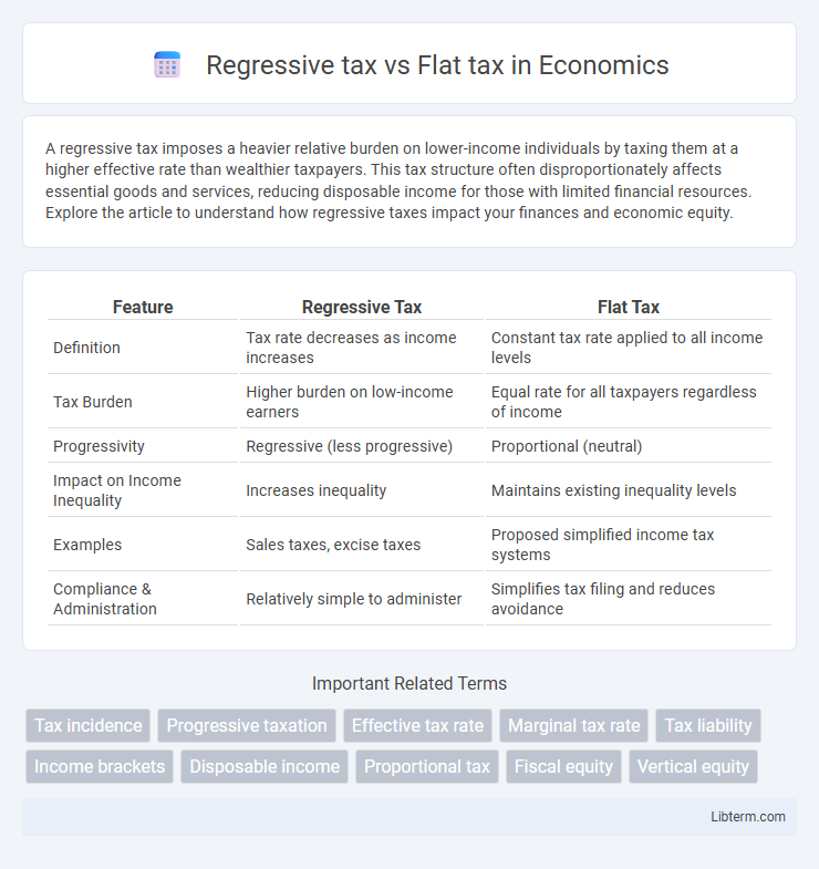 Flat tax vs Regressive tax in Economics - What is The Difference?