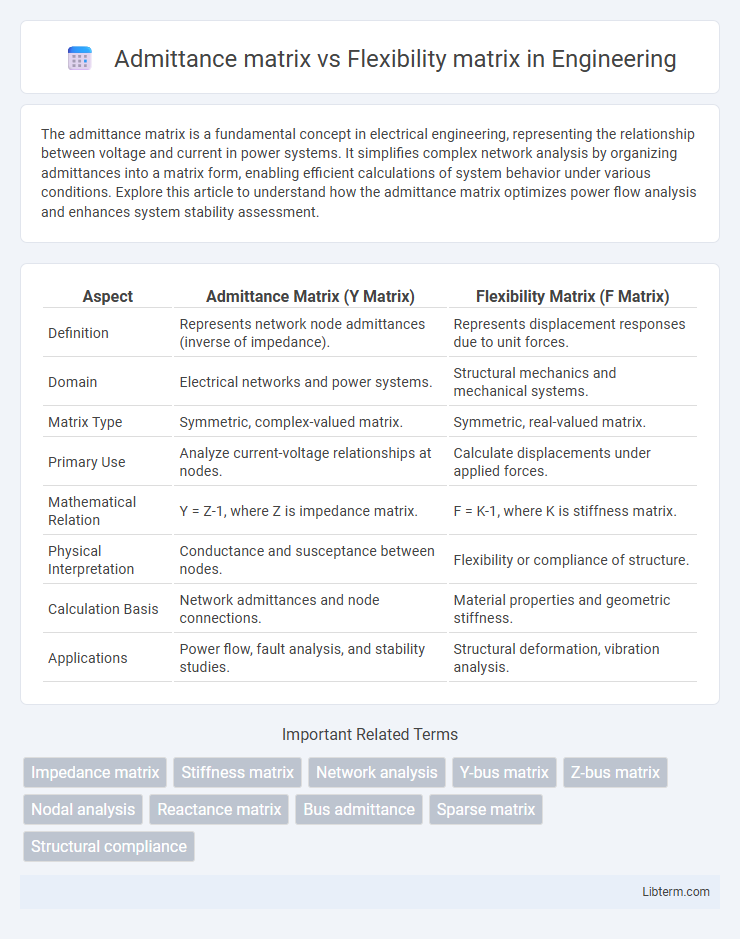Flexibility matrix vs Admittance matrix in Engineering - What is The Difference?