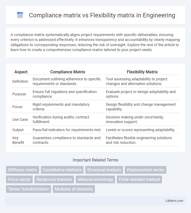 Flexibility matrix vs Compliance matrix in Engineering - What is The Difference?