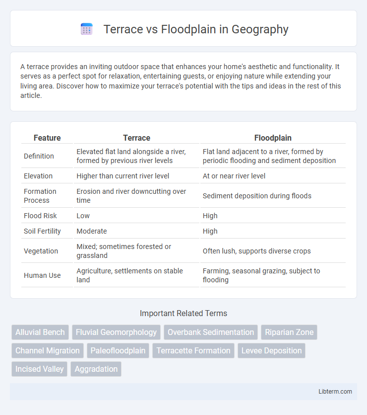 Floodplain vs Terrace in Geography - What is The Difference?