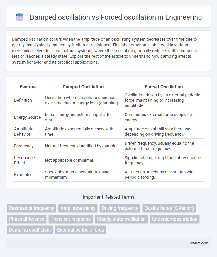 Forced oscillation vs Damped oscillation in Engineering - What is The Difference?
