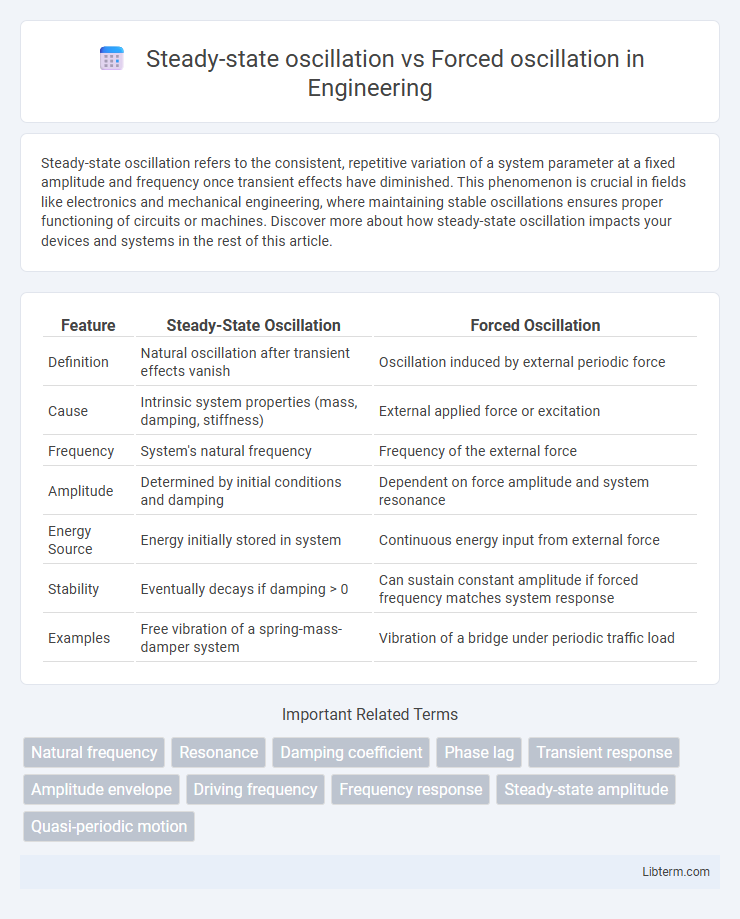 Forced oscillation vs Steady-state oscillation in Engineering - What is The Difference?