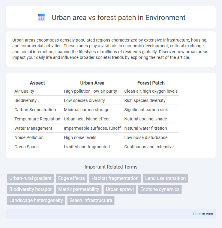 forest patch vs Urban area in Environment - What is The Difference?