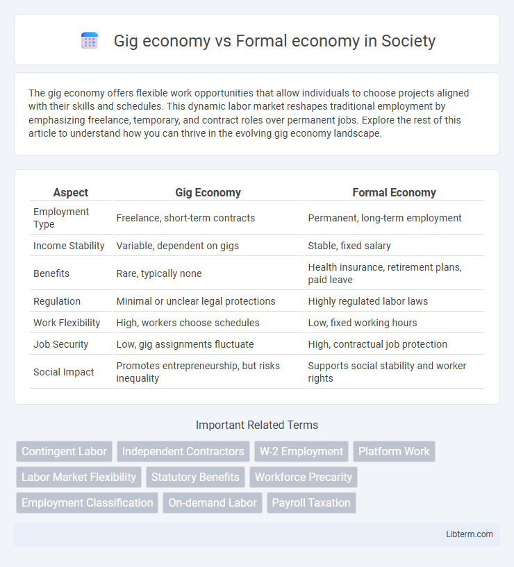 Formal economy vs Gig economy in Society - What is The Difference?