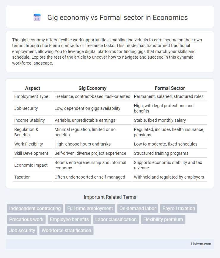 Formal sector vs Gig economy in Economics - What is The Difference?