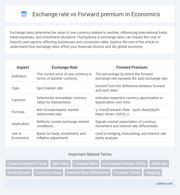 Forward premium vs Exchange rate in Economics - What is The Difference?