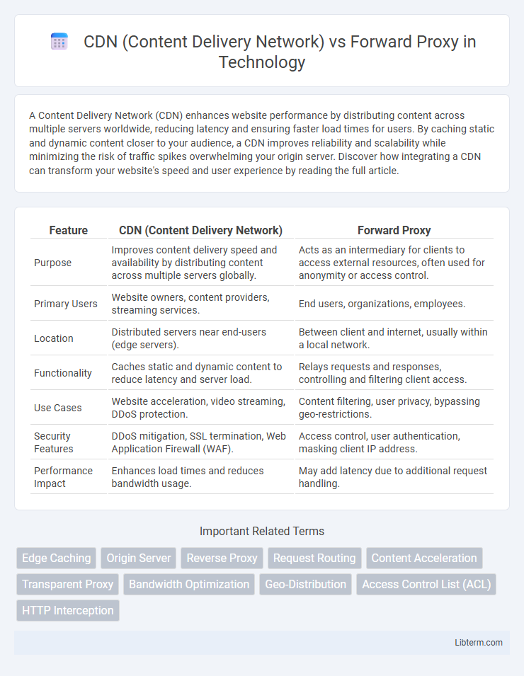 Forward Proxy vs CDN (Content Delivery Network) in Technology - What is The Difference?