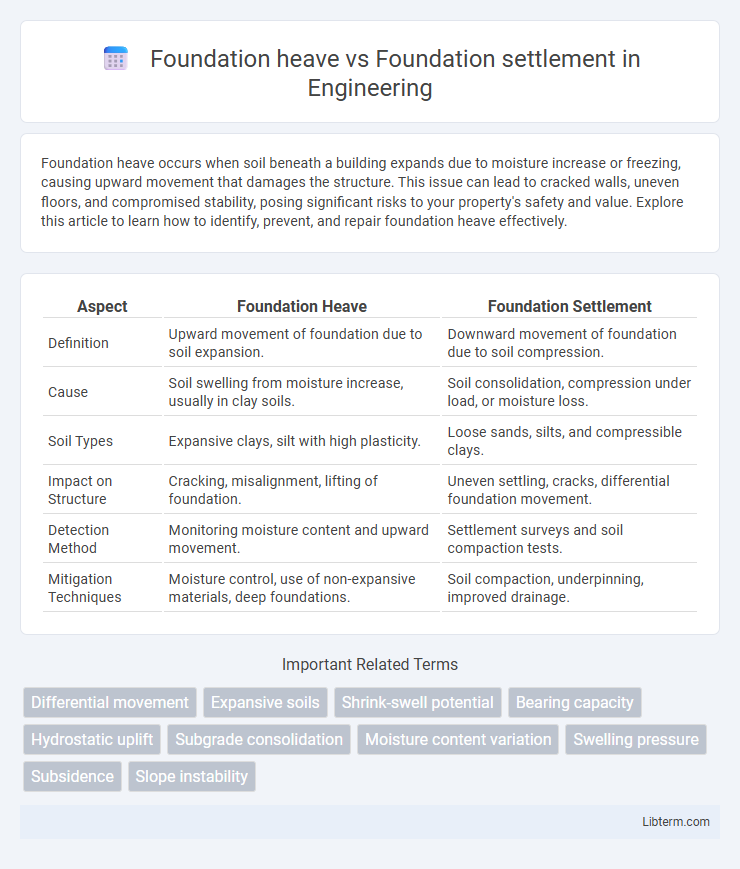 Foundation settlement vs Foundation heave in Engineering - What is The Difference?