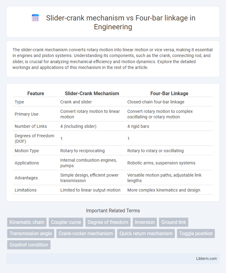 Four-bar linkage vs Slider-crank mechanism in Engineering - What is The Difference?