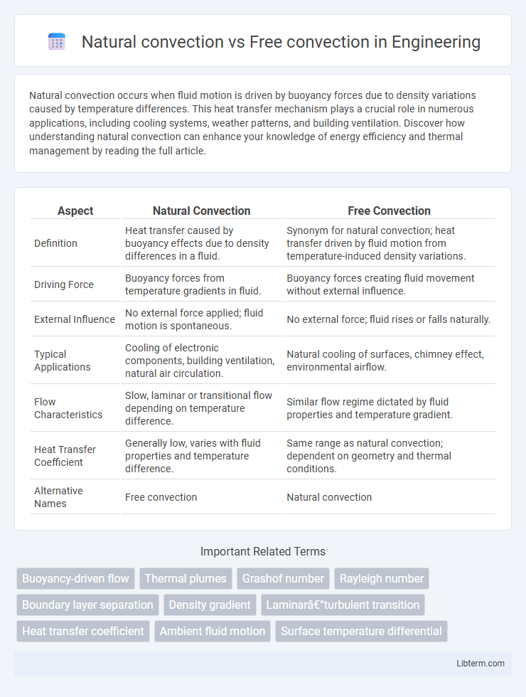 Free convection vs Natural convection in Engineering - What is The Difference?