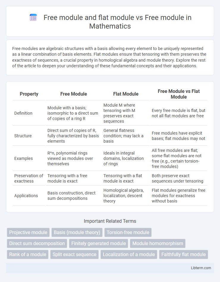 Free module vs Free module and flat module in Mathematics - What is The Difference?