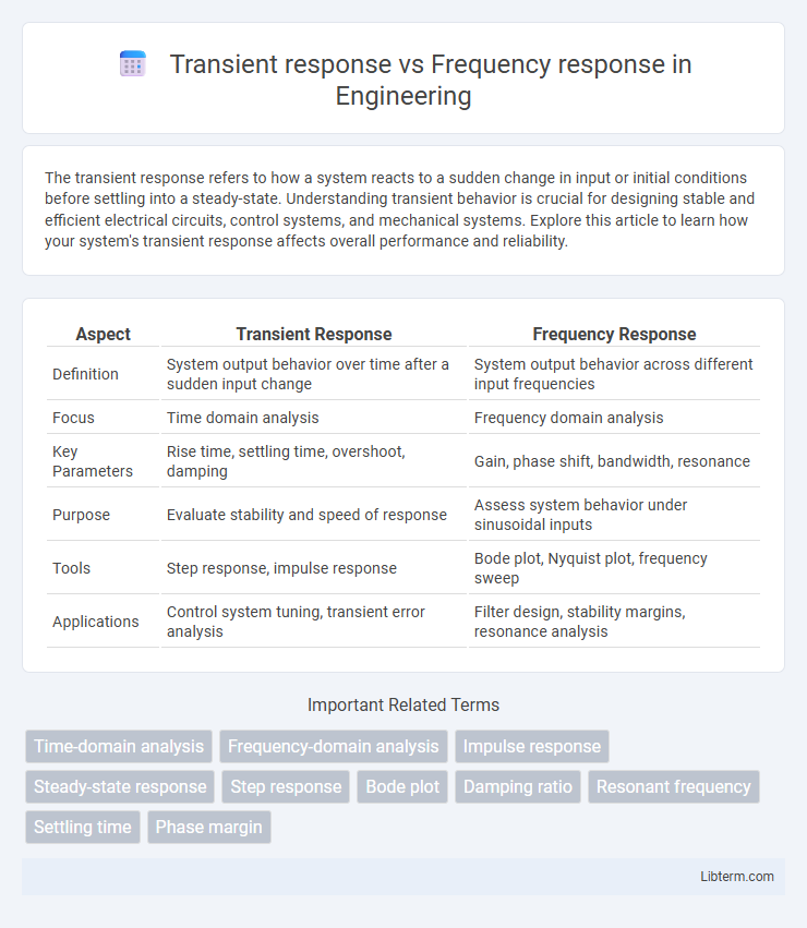 Frequency response vs Transient response in Engineering - What is The Difference?