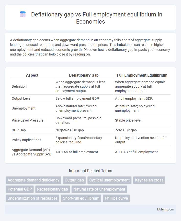 Full employment equilibrium vs Deflationary gap in Economics - What is The Difference?