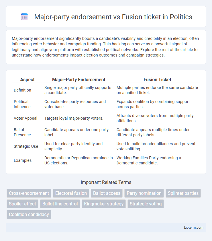Fusion ticket vs Major-party endorsement in Politics - What is The Difference?