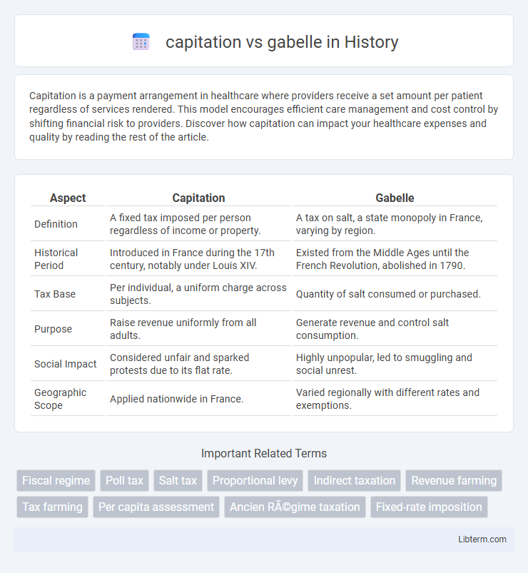 gabelle vs capitation in History - What is The Difference?