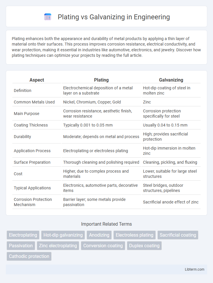 Galvanizing vs Plating in Engineering - What is The Difference?