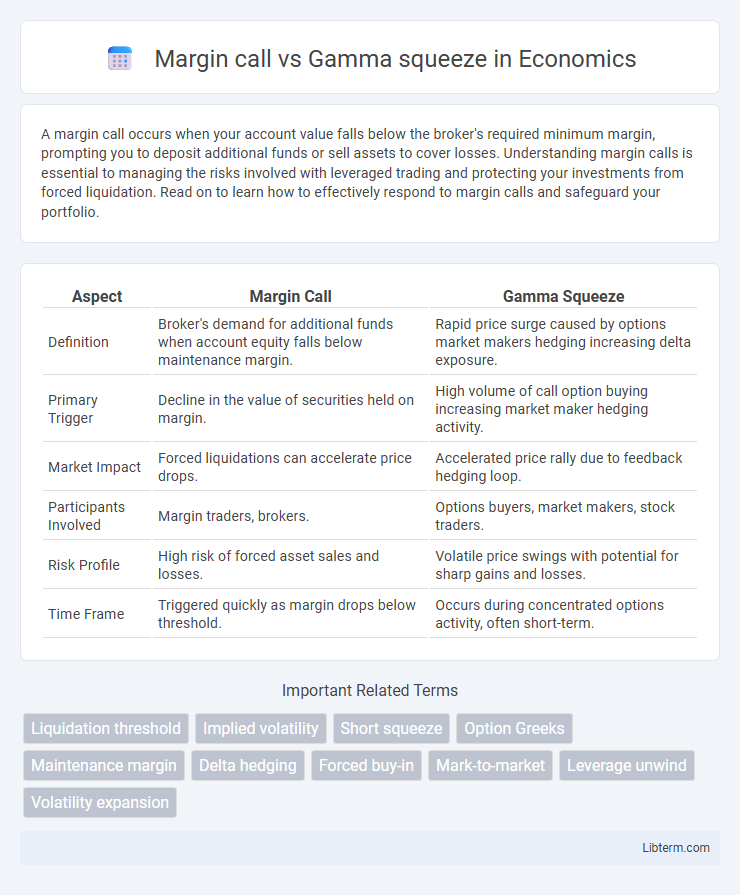 Gamma squeeze vs Margin call in Economics - What is The Difference?