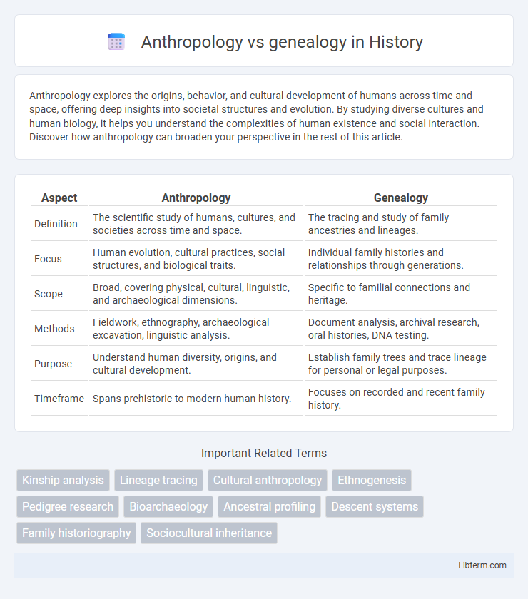 genealogy vs Anthropology in History - What is The Difference?